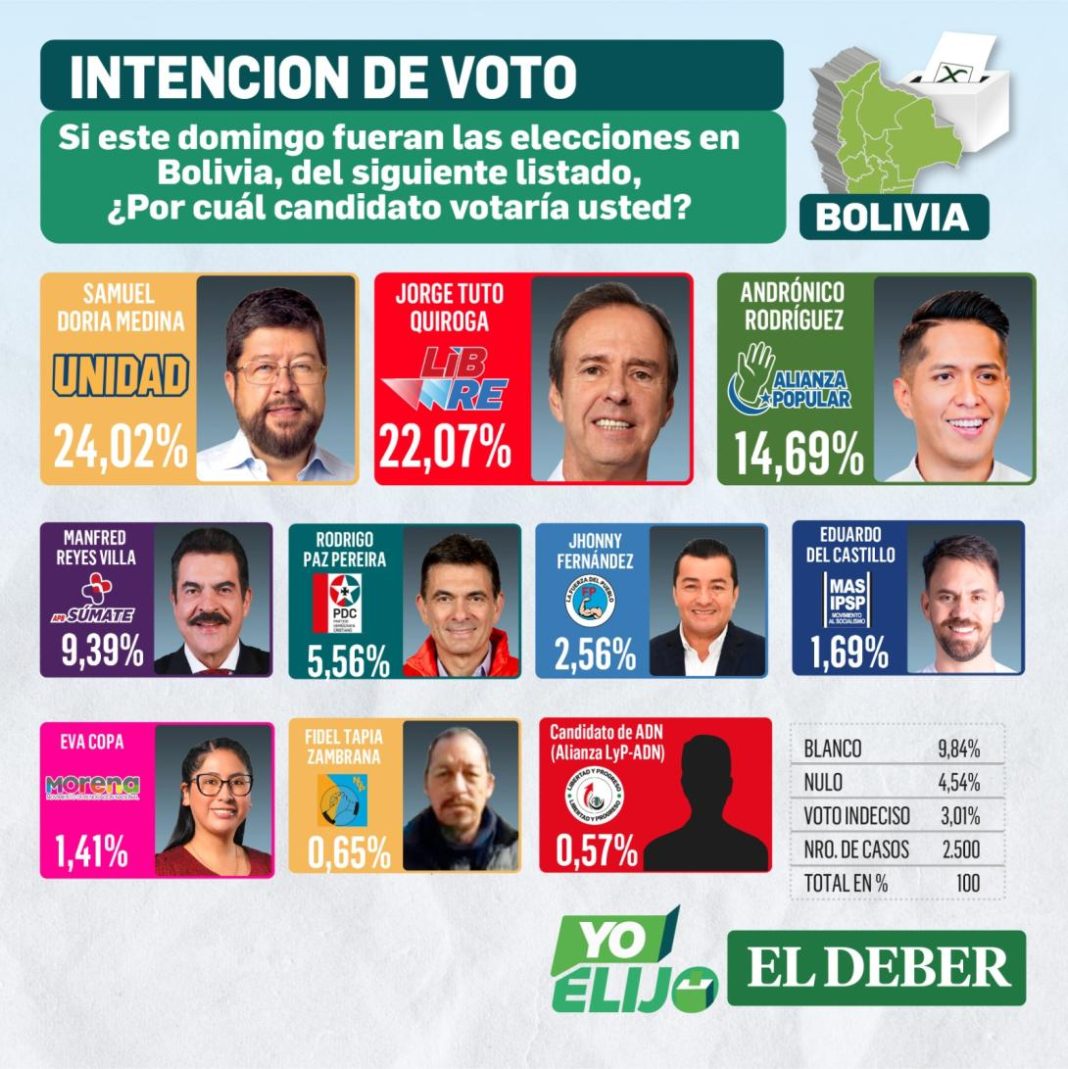 Samuel y Tuto lideran la intención de voto en la primera encuesta de EL ...