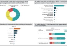 El 51% está “optimista” con el nuevo Gobierno