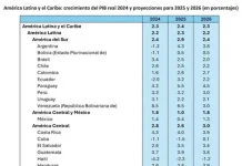 Cepal baja proyección de crecimiento de Bolivia a 0,5%