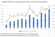 Bolivia cerrará 2025 con un déficit fiscal cercano al 13%