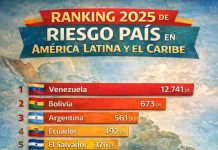 Bolivia, la segunda economía más riesgosa para invertir