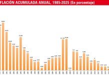 Inflación del 2025 fue la más alta en 36 años