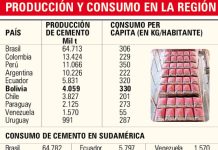 Bolivia alcanza cifra récord en producción de cemento