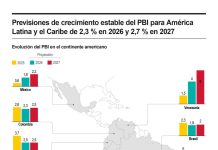 FMI tiene el peor pronóstico para la economía de Bolivia