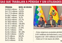 De las 67 empresas públicas, al menos 15 están en quiebra