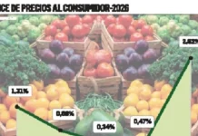 Inflación se dispara por el alza de alimentos