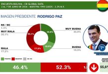 Paz desciende en el ranking de presidentes de Latinoamérica