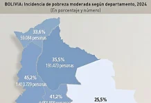 Jubileo: Santa Cruz con menor incidencia de pobreza moderada