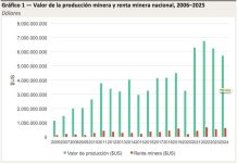 Bolivia: mucho valor en subsuelo, poco valor en las arcas del Estado