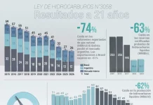 Caída de renta, producción y reservas, resultados de la Ley de Hidrocarburos