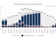 Mantener inflación baja será otro desafío para el Gobierno