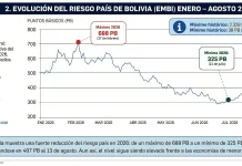 Riesgo país: ¿Qué hay detrás de la caída de Bolivia de 2.000 a 407 puntos?
