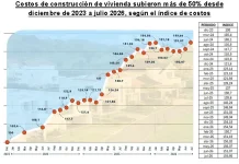 Costos de construcción se incrementan en más de 50%