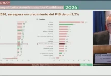 Cepal señala que Bolivia está a la zaga del crecimiento en la región