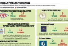 Cinco instituciones estratégicas llevan décadas sin autoridades titulares