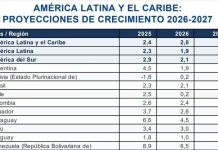 Cepal rebaja las proyecciones de crecimiento económico de Bolivia para 2026 y 2027