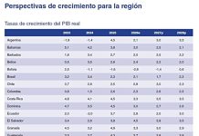 BM: Bolivia decrecerá 2,8%