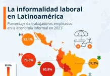 Informalidad en Bolivia supera el promedio de América Latina
