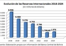 Reservas alcanzan a $us 1.976 millones y las divisas bajan a $us 50 millones
