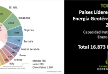Los 10 países líderes en energía geotérmica en 2024 según ThinkGeoEnergy – Capacidad instalada