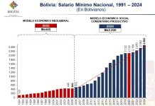 Gobierno asegura que el actual modelo productivo hizo que Bolivia logre cambios cuantificables en la economía