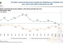 Sector privado reporta 18 años continuos de déficit comercial que es cubierto por las exportaciones públicas