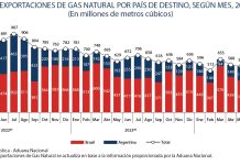 Bolivia volvió a exportar gas a Argentina, vendió 36 millones de metros cúbicos en noviembre de 2024