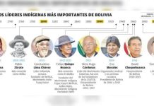 A seis meses de comicios no aparecen líderes indígenas en el mapa electoral
