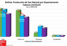 Tarija: Producción de gas cayó 19% en estos últimos tres años