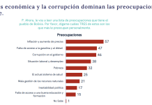 La inflación es la principal preocupación de la gente, según encuesta de Claure