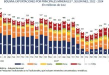 Impulsada por el zinc y la plata, exportación de minerales llegó a $us 372 millones en diciembre de 2024